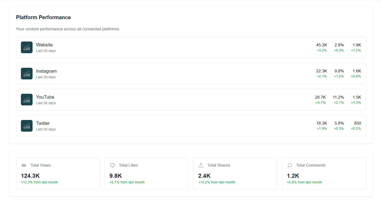 Story Coach platform performance dashboard showing engagement metrics across website, Instagram, YouTube, and Twitter